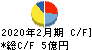 YE DIGITAL キャッシュフロー計算書 2020年2月期 YE DIGITAL キャッシュフロー計算書 2020年2月期
