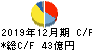 JUKI キャッシュフロー計算書 2019年12月期 JUKI キャッシュフロー計算書 2019年12月期