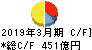 日本ハム キャッシュフロー計算書 2019年3月期