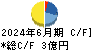 中日本鋳工 キャッシュフロー計算書 2024年6月期