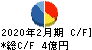 エスポア キャッシュフロー計算書 2020年2月期