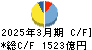 住友化学 キャッシュフロー計算書 2025年3月期