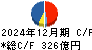 富士石油 キャッシュフロー計算書 2024年12月期