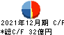 荏原実業 キャッシュフロー計算書 2021年12月期 荏原実業 キャッシュフロー計算書 2021年12月期
