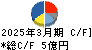 ヤマト モビリティ & Mfg. キャッシュフロー計算書 2025年3月期 ヤマト モビリティ & Mfg. キャッシュフロー計算書 2025年3月期