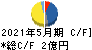 キャリアバンク キャッシュフロー計算書 2021年5月期 キャリアバンク キャッシュフロー計算書 2021年5月期