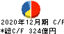 大塚商会 キャッシュフロー計算書 2020年12月期