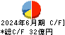 岩塚製菓 キャッシュフロー計算書 2024年6月期 岩塚製菓 キャッシュフロー計算書 2024年6月期