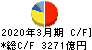 住友商事 キャッシュフロー計算書 2020年3月期