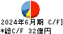 アイナボホールディングス キャッシュフロー計算書 2024年6月期