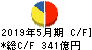 ツルハホールディングス キャッシュフロー計算書 2019年5月期