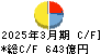 太陽誘電 キャッシュフロー計算書 2025年3月期
