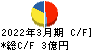 ニットー キャッシュフロー計算書 2022年3月期