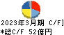 ニッタ キャッシュフロー計算書 2023年3月期