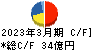 神戸電鉄 キャッシュフロー計算書 2023年3月期