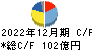 Ｈ．Ｕ．グループホールディングス キャッシュフロー計算書 2022年12月期