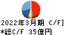 富士古河Ｅ＆Ｃ キャッシュフロー計算書 2022年3月期