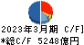 ＥＮＥＯＳホールディングス キャッシュフロー計算書 2023年3月期