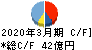 UTグループ キャッシュフロー計算書 2020年3月期 UTグループ キャッシュフロー計算書 2020年3月期