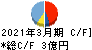 HYUGA PRIMARY CARE キャッシュフロー計算書 2021年3月期 HYUGA PRIMARY CARE キャッシュフロー計算書 2021年3月期