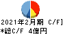 ボードルア キャッシュフロー計算書 2021年2月期 ボードルア キャッシュフロー計算書 2021年2月期