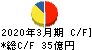 ブックオフグループホールディングス キャッシュフロー計算書 2020年3月期