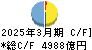 北洋銀行 キャッシュフロー計算書 2025年3月期
