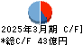 豊トラスティ証券 キャッシュフロー計算書 2025年3月期