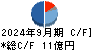大幸薬品 キャッシュフロー計算書 2024年9月期