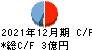 イーエムネットジャパン キャッシュフロー計算書 2021年12月期