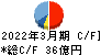 藤井産業 キャッシュフロー計算書 2022年3月期 藤井産業 キャッシュフロー計算書 2022年3月期