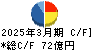 Ｇ‐７ホールディングス キャッシュフロー計算書 2025年3月期