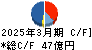 京三製作所 キャッシュフロー計算書 2025年3月期 京三製作所 キャッシュフロー計算書 2025年3月期
