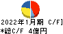 不二電機工業 キャッシュフロー計算書 2022年1月期 不二電機工業 キャッシュフロー計算書 2022年1月期