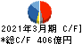 近鉄エクスプレス キャッシュフロー計算書 2021年3月期