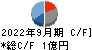 フェニックスバイオ キャッシュフロー計算書 2022年9月期