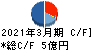 アクセル キャッシュフロー計算書 2021年3月期