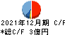 イーエムネットジャパン キャッシュフロー計算書 2021年12月期