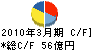 サザビーリーグ キャッシュフロー計算書 2010年3月期