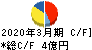 中国工業 キャッシュフロー計算書 2020年3月期 中国工業 キャッシュフロー計算書 2020年3月期
