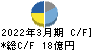 寺崎電気産業 キャッシュフロー計算書 2022年3月期 寺崎電気産業 キャッシュフロー計算書 2022年3月期