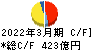 名古屋鉄道 キャッシュフロー計算書 2022年3月期
