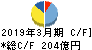 NIPPO キャッシュフロー計算書 2019年3月期 NIPPO キャッシュフロー計算書 2019年3月期