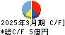 ｊｉｇ．ｊｐ キャッシュフロー計算書 2025年3月期