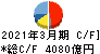 丸紅 キャッシュフロー計算書 2021年3月期