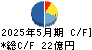 ファーマライズホールディングス キャッシュフロー計算書 2025年5月期 ファーマライズホールディングス キャッシュフロー計算書 2025年5月期
