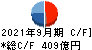 富士電機 キャッシュフロー計算書 2021年9月期