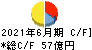 穴吹興産 キャッシュフロー計算書 2021年6月期
