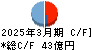 高速 キャッシュフロー計算書 2025年3月期