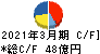 関西スーパーマーケット キャッシュフロー計算書 2021年3月期